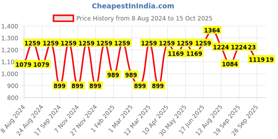 myntra.com Mitera Striped Mirror Work Saree mitera Price History Graph from 8 Aug 2024 to 14 Oct 2025