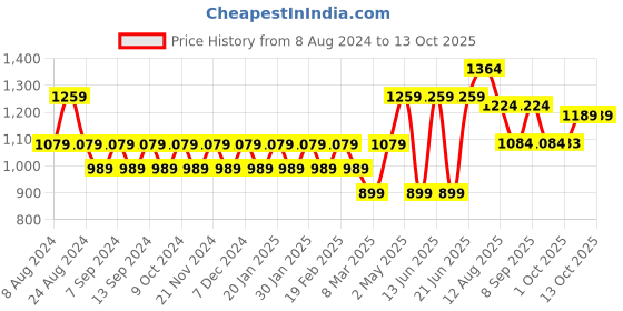 myntra.com Mitera Striped Mirror Work  Saree mitera Price History Graph from 8 Aug 2024 to 13 Oct 2025