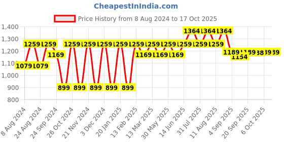 myntra.com Mitera Striped Mirror Work Saree mitera Price History Graph from 8 Aug 2024 to 15 Oct 2025