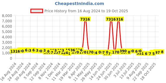 myntra.com Mitera Striped Organza Saree mitera Price History Graph from 16 Aug 2024 to 18 Oct 2025