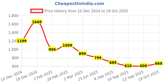 myntra.com Mitera Striped Poly Chiffon Saree mitera Price History Graph from 10 Dec 2024 to 19 Oct 2025