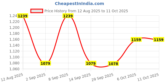 myntra.com Mitera Striped Poly Georgette Designer Saree mitera Price History Graph from 12 Aug 2025 to 10 Oct 2025