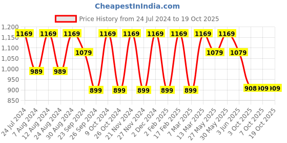 myntra.com Mitera Striped Poly Georgette Ready to Wear Saree mitera Price History Graph from 24 Jul 2024 to 17 Oct 2025