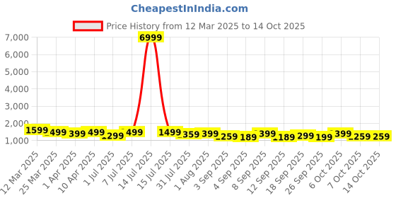 myntra.com Mitera Striped Poly Georgette Ready to Wear Saree mitera Price History Graph from 12 Mar 2025 to 14 Oct 2025