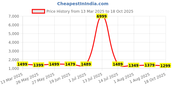 myntra.com Mitera Striped Poly Georgette Ready to Wear Saree mitera Price History Graph from 13 Mar 2025 to 18 Oct 2025