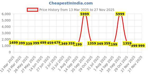 myntra.com Mitera Striped Poly Georgette Ready to Wear Saree mitera Price History Graph from 13 Mar 2025 to 27 Nov 2025