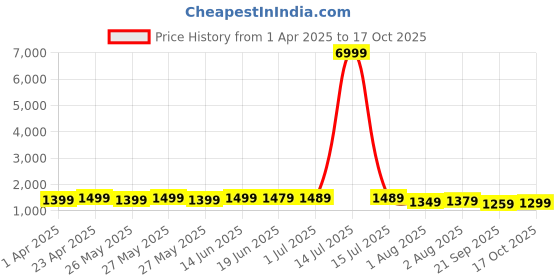 myntra.com Mitera Striped Poly Georgette Ready to Wear Saree mitera Price History Graph from 1 Apr 2025 to 17 Oct 2025