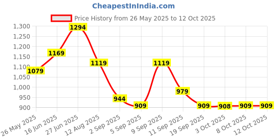 myntra.com Mitera Striped Poly Georgette Saree mitera Price History Graph from 26 May 2025 to 12 Oct 2025