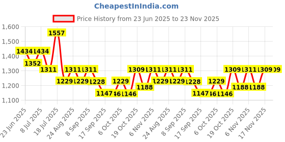 myntra.com Mitera Striped Poly Georgette Saree mitera Price History Graph from 23 Jun 2025 to 22 Nov 2025