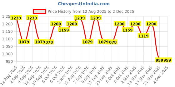 myntra.com Mitera Striped Poly Georgette Saree mitera Price History Graph from 12 Aug 2025 to 1 Dec 2025