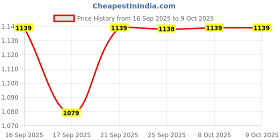 myntra.com Mitera Striped Poly Georgette Saree mitera Price History Graph from 16 Sep 2025 to 9 Oct 2025
