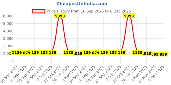 myntra.com Mitera Striped Poly Georgette Saree mitera Price History Graph from 16 Sep 2025 to 5 Dec 2025