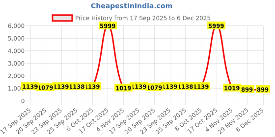 myntra.com Mitera Striped Poly Georgette Saree mitera Price History Graph from 17 Sep 2025 to 5 Dec 2025