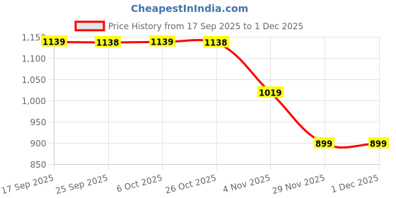 myntra.com Mitera Striped Poly Georgette Saree mitera Price History Graph from 17 Sep 2025 to 1 Dec 2025