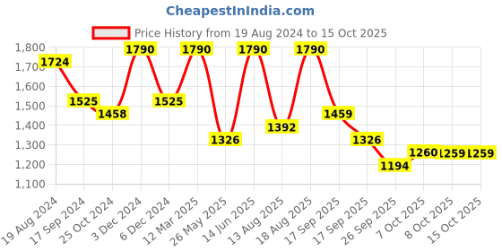 myntra.com Mitera Striped Printed & Glitter Zari Saree mitera Price History Graph from 19 Aug 2024 to 14 Oct 2025