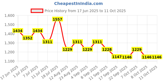 myntra.com Mitera Striped Printed Beads and Stones Saree mitera Price History Graph from 17 Jun 2025 to 11 Oct 2025