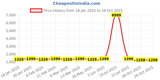 myntra.com Mitera Striped Printed Pure Chiffon Ready to Wear Saree mitera Price History Graph from 18 Jan 2025 to 29 Oct 2025