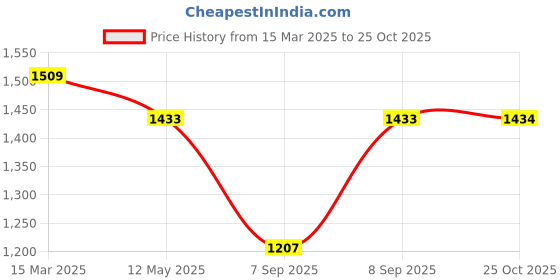 myntra.com Mitera Striped Printed Pure Georgette Saree mitera Price History Graph from 15 Mar 2025 to 25 Oct 2025