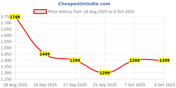 myntra.com Mitera Striped Printed Ready to Wear Saree mitera Price History Graph from 18 Aug 2025 to 7 Oct 2025