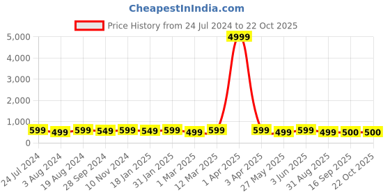 myntra.com Mitera Striped Printed Saree mitera Price History Graph from 24 Jul 2024 to 20 Oct 2025