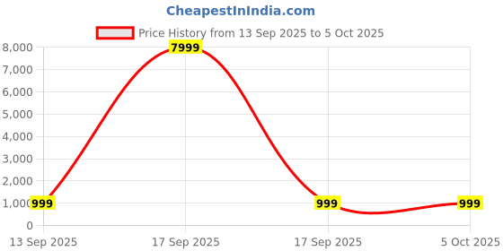 myntra.com Mitera Striped Printed Sequinned Pure Chiffon Leheriya Saree mitera Price History Graph from 13 Sep 2025 to 5 Oct 2025