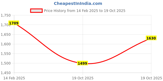 myntra.com Mitera Striped Printed Sequinned Saree mitera Price History Graph from 14 Feb 2025 to 19 Oct 2025
