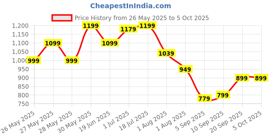 myntra.com Mitera Striped Pure Chiffon Block Print Saree mitera Price History Graph from 26 May 2025 to 5 Oct 2025