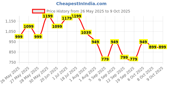 myntra.com Mitera Striped Pure Chiffon Block Printed Saree mitera Price History Graph from 26 May 2025 to 9 Oct 2025