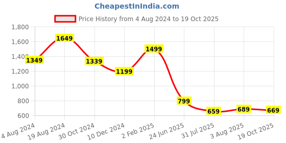 myntra.com Mitera Striped Pure Chiffon Designer Saree mitera Price History Graph from 4 Aug 2024 to 19 Oct 2025
