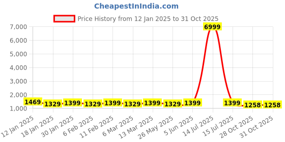 myntra.com Mitera Striped Pure Chiffon Ready to Wear Saree mitera Price History Graph from 12 Jan 2025 to 29 Oct 2025