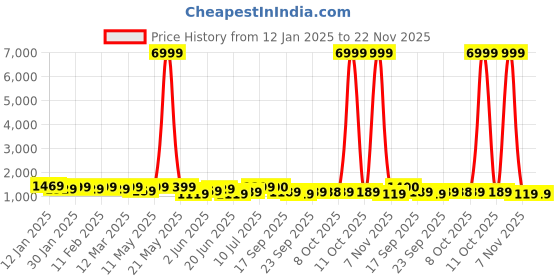 myntra.com Mitera Striped Pure Chiffon Ready to Wear Saree mitera Price History Graph from 12 Jan 2025 to 22 Nov 2025