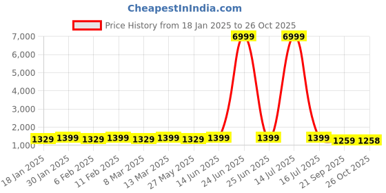 myntra.com Mitera Striped Pure Chiffon Ready to Wear Saree mitera Price History Graph from 18 Jan 2025 to 26 Oct 2025