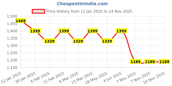 myntra.com Mitera Striped Pure Chiffon Ready to Wear Saree mitera Price History Graph from 12 Jan 2025 to 13 Nov 2025