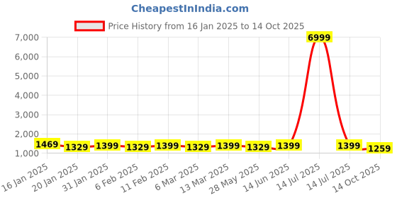 myntra.com Mitera Striped Pure Chiffon Ready to Wear Saree mitera Price History Graph from 16 Jan 2025 to 14 Oct 2025