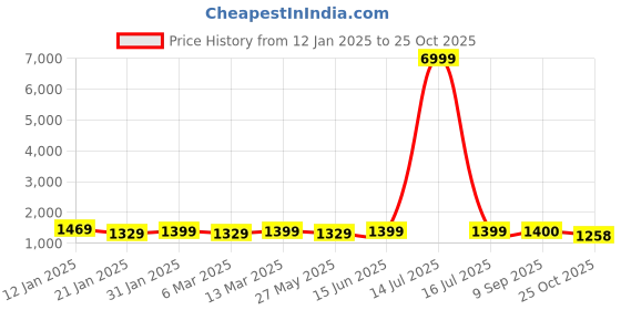 myntra.com Mitera Striped Pure Chiffon Ready to Wear Saree mitera Price History Graph from 12 Jan 2025 to 25 Oct 2025