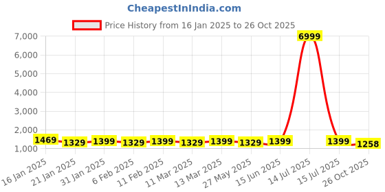 myntra.com Mitera Striped Pure Chiffon Ready to Wear Saree mitera Price History Graph from 16 Jan 2025 to 26 Oct 2025