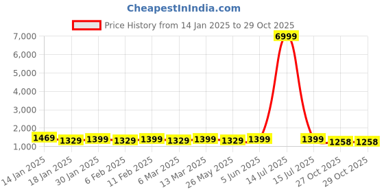 myntra.com Mitera Striped Pure Chiffon Ready to Wear Saree mitera Price History Graph from 14 Jan 2025 to 29 Oct 2025