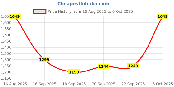 myntra.com Mitera Striped Pure Chiffon Saree with Pom- pom Border mitera Price History Graph from 16 Aug 2025 to 6 Oct 2025