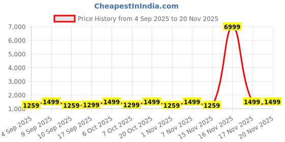 myntra.com Mitera Striped Pure Crepe Leheriya Saree mitera Price History Graph from 4 Sep 2025 to 20 Nov 2025