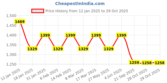 myntra.com Mitera Striped Pure Crepe Ready to Wear Saree mitera Price History Graph from 12 Jan 2025 to 29 Oct 2025