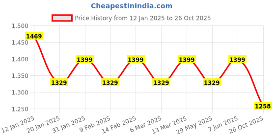 myntra.com Mitera Striped Pure Crepe Ready to Wear Saree mitera Price History Graph from 12 Jan 2025 to 26 Oct 2025