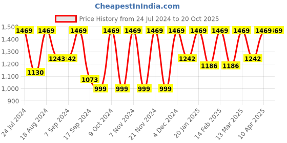 myntra.com Mitera Striped Pure Georgette Ready to Wear Saree mitera Price History Graph from 24 Jul 2024 to 19 Oct 2025