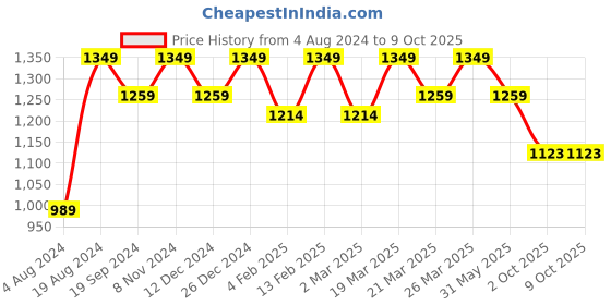 myntra.com Mitera Striped Pure Georgette Ready to Wear Saree mitera Price History Graph from 4 Aug 2024 to 8 Oct 2025