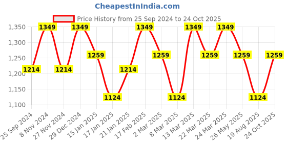 myntra.com Mitera Striped Pure Georgette Ready to Wear Saree mitera Price History Graph from 25 Sep 2024 to 24 Oct 2025