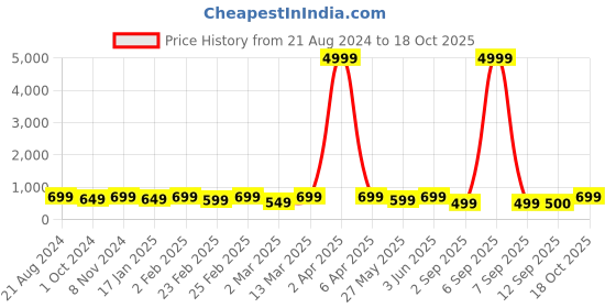myntra.com Mitera Striped Pure Georgette Saree mitera Price History Graph from 21 Aug 2024 to 18 Oct 2025