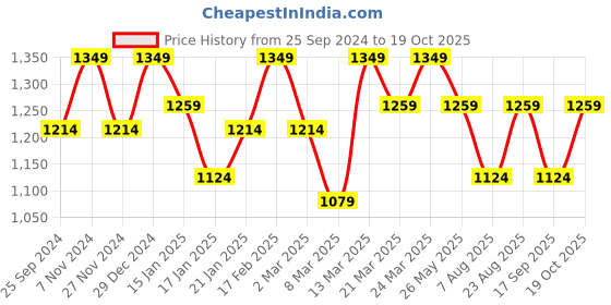 myntra.com Mitera Striped Pure Georgette Saree mitera Price History Graph from 25 Sep 2024 to 19 Oct 2025