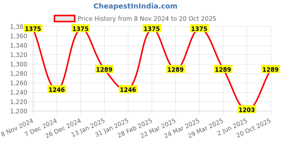 myntra.com Mitera Striped Pure Georgette Saree mitera Price History Graph from 8 Nov 2024 to 20 Oct 2025