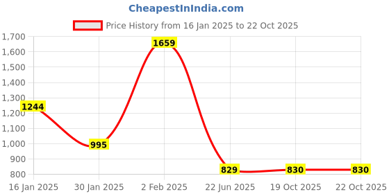 myntra.com Mitera Striped Pure Georgette Saree with Embroidered border mitera Price History Graph from 16 Jan 2025 to 19 Oct 2025