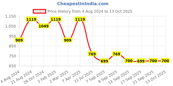 myntra.com Mitera Striped Pure Georgette Saree with Solid border mitera Price History Graph from 4 Aug 2024 to 12 Oct 2025