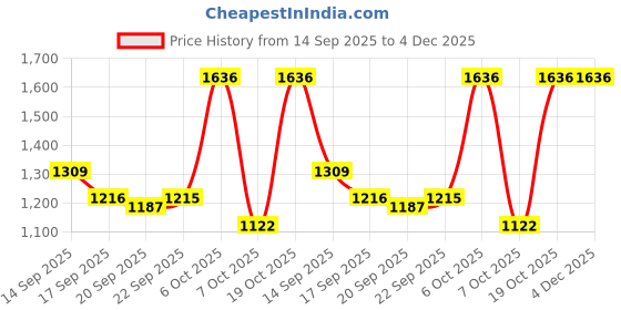 myntra.com Mitera Striped Pure Linen Ready to Wear Saree mitera Price History Graph from 14 Sep 2025 to 4 Dec 2025